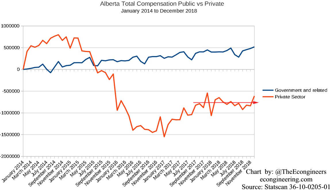 Alberta Wages and Salaries Public vs Private Econgineering